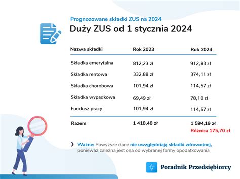 skladki na zus 2024